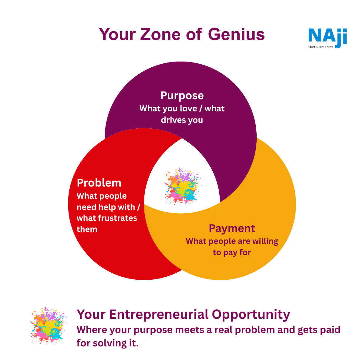 Venn diagram showing zone of genius at intersection of purpose, problem and payment